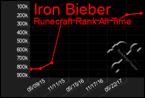 Total Graph of Iron Bieber