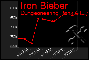 Total Graph of Iron Bieber