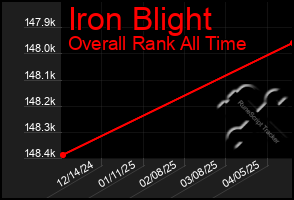 Total Graph of Iron Blight