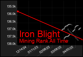Total Graph of Iron Blight