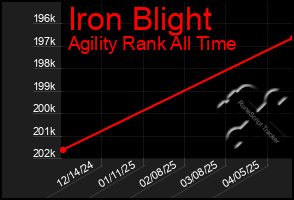Total Graph of Iron Blight