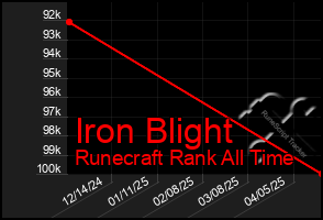 Total Graph of Iron Blight