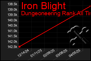 Total Graph of Iron Blight