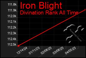 Total Graph of Iron Blight