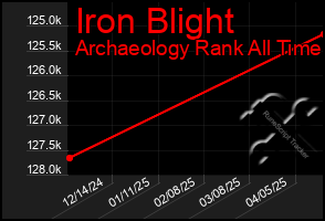 Total Graph of Iron Blight