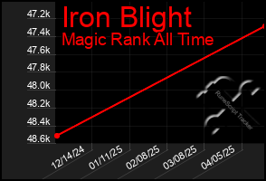 Total Graph of Iron Blight