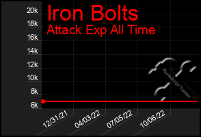 Total Graph of Iron Bolts