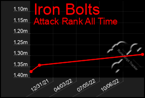 Total Graph of Iron Bolts