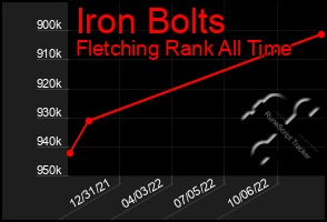 Total Graph of Iron Bolts