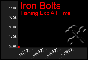 Total Graph of Iron Bolts