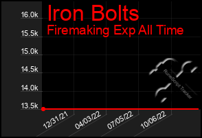 Total Graph of Iron Bolts