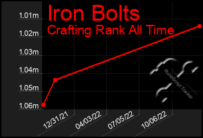 Total Graph of Iron Bolts