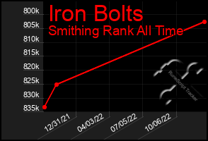 Total Graph of Iron Bolts