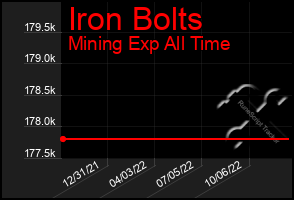 Total Graph of Iron Bolts