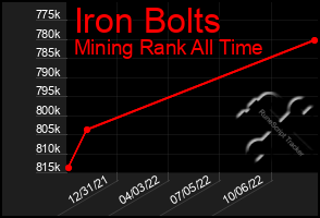 Total Graph of Iron Bolts
