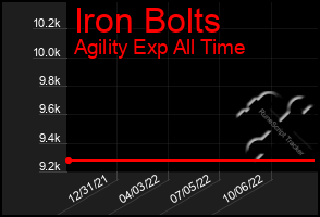 Total Graph of Iron Bolts