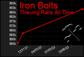 Total Graph of Iron Bolts