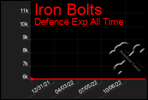Total Graph of Iron Bolts