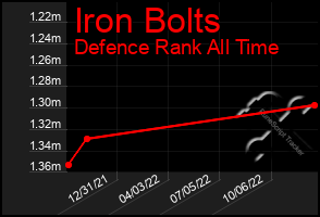 Total Graph of Iron Bolts