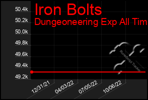 Total Graph of Iron Bolts