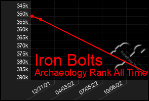 Total Graph of Iron Bolts
