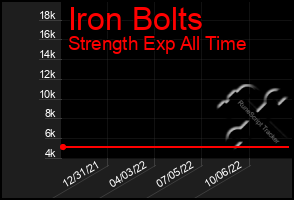 Total Graph of Iron Bolts