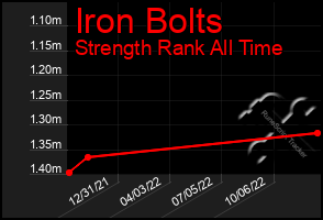Total Graph of Iron Bolts