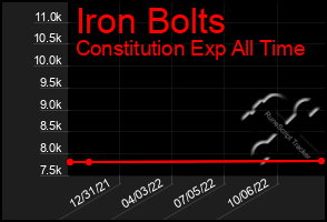 Total Graph of Iron Bolts