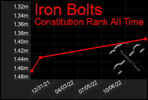Total Graph of Iron Bolts