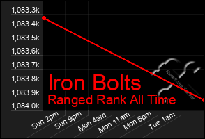 Total Graph of Iron Bolts