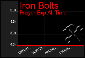 Total Graph of Iron Bolts