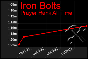 Total Graph of Iron Bolts