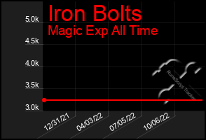 Total Graph of Iron Bolts