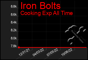Total Graph of Iron Bolts