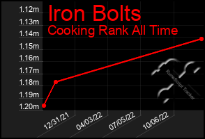 Total Graph of Iron Bolts