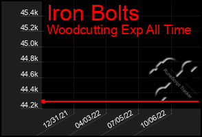 Total Graph of Iron Bolts
