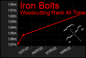 Total Graph of Iron Bolts