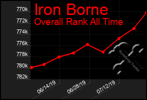 Total Graph of Iron Borne