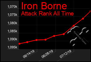 Total Graph of Iron Borne