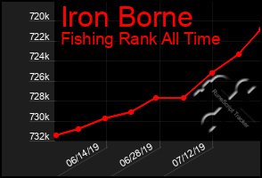 Total Graph of Iron Borne