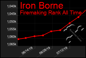 Total Graph of Iron Borne