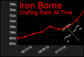 Total Graph of Iron Borne