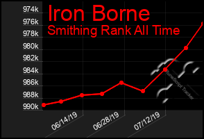 Total Graph of Iron Borne