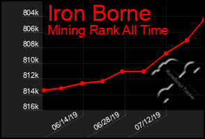 Total Graph of Iron Borne