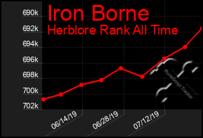 Total Graph of Iron Borne