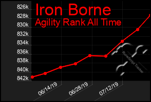 Total Graph of Iron Borne