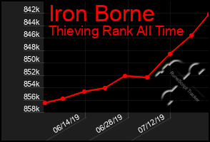 Total Graph of Iron Borne