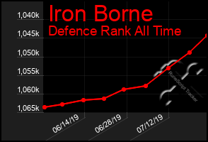 Total Graph of Iron Borne