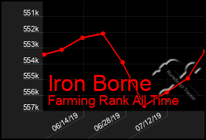 Total Graph of Iron Borne