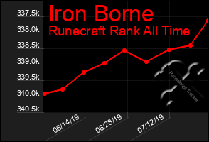 Total Graph of Iron Borne